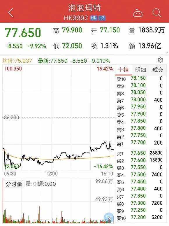 承认二次销售、被新华社点名，泡泡玛特市值蒸发150亿