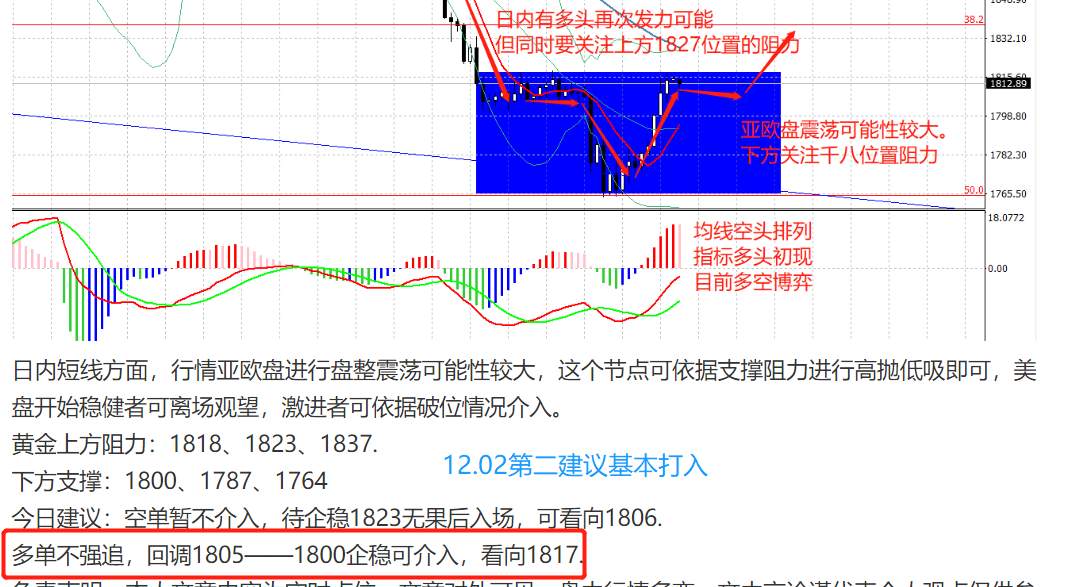 【南篱论金/黄金】继续上看1848！