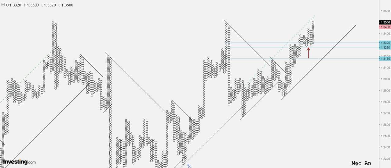 Phân tích Forex và hàng hóa theo góc nhìn đồ thị P&F - Ngày 04/12