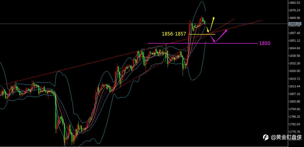 黄金盯盘侠12.8：金价V型突破 日内1850以上多多多！