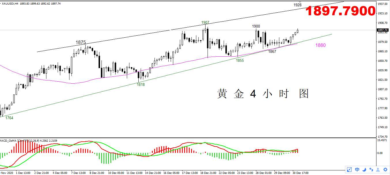 【黄金篇】：黄金重振旗鼓，月线收官会有大动作吗？