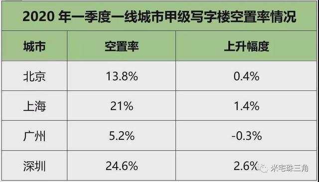 深圳写字楼迎来至暗时刻：租金最高下跌30％！