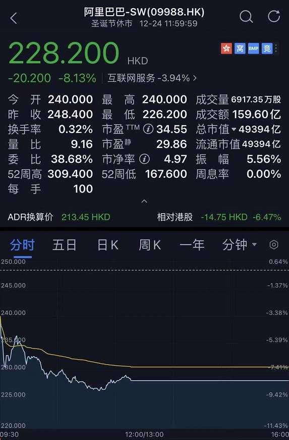 刚刚，阿里巴巴跌惨了：蒸发7000亿元，一个中石油跌没了！拼多多暴涨超10%