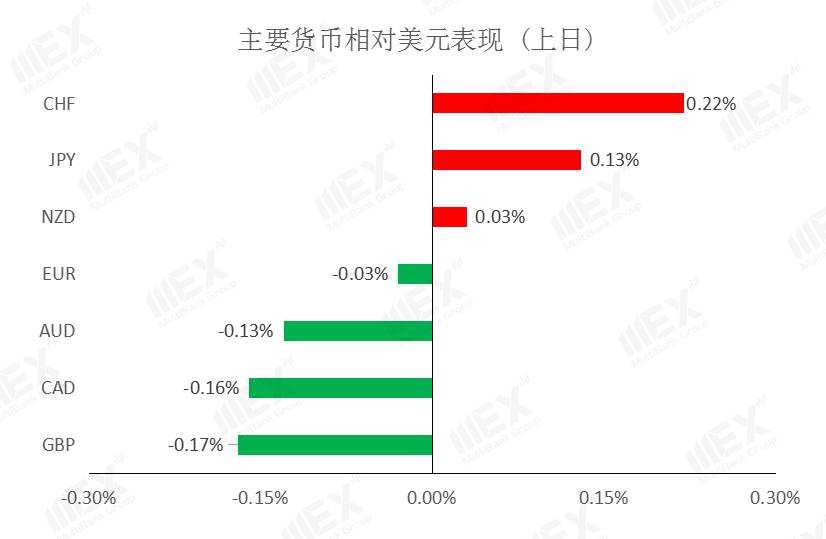 MEXGroup：每日快讯|虽然风险情绪有所上升，但短线仍然不能过度看空美元