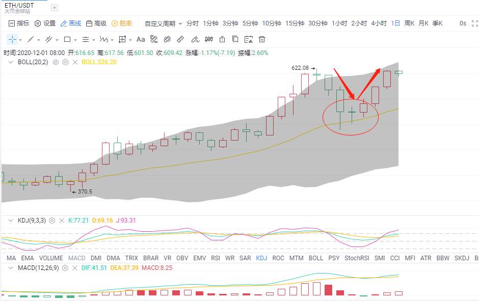 金财币：12.1以太坊/比特币行情：2.0在即 20000触手可及