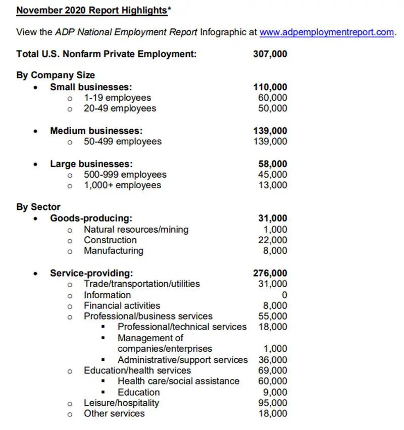 不及预期！美国11月“小非农”仅录得增加30.7万人
