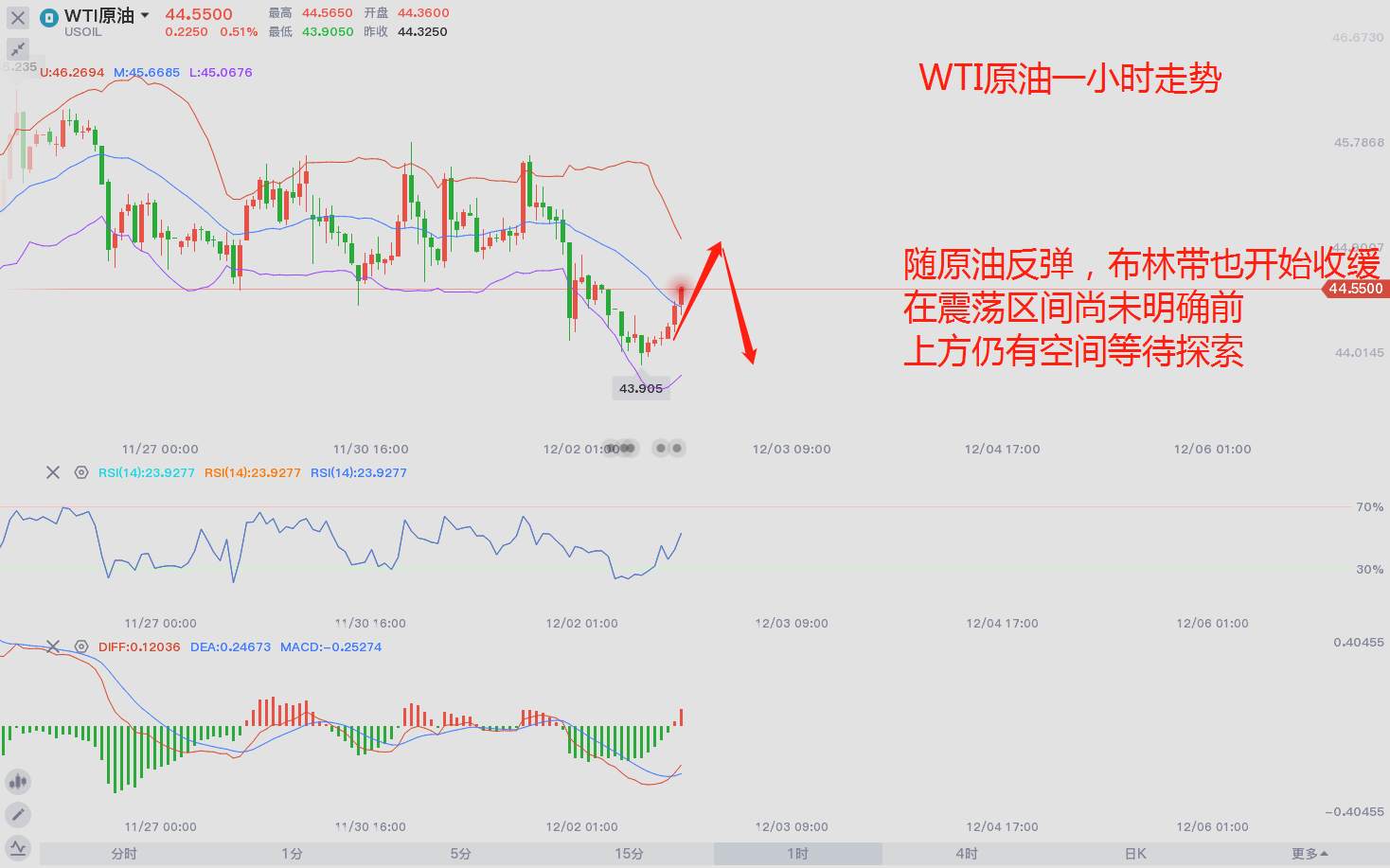 东盛：原油下方仍有空间等候探索