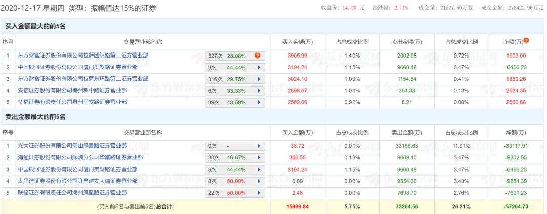 巨资撬板！仁东控股再次惊天逆转，投资者神预测，明天怎么走？