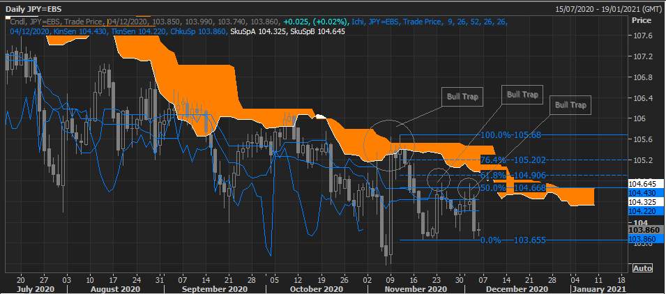 Phân tích thị trường forex từ các Tổ chức Tài chính - Phiên 04/12