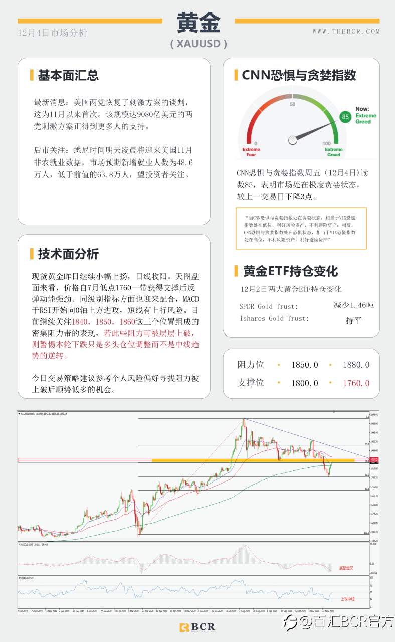 【百汇BCR今日市场分析2020.12.4】现货黄金V形恢复，11月非农震撼来袭