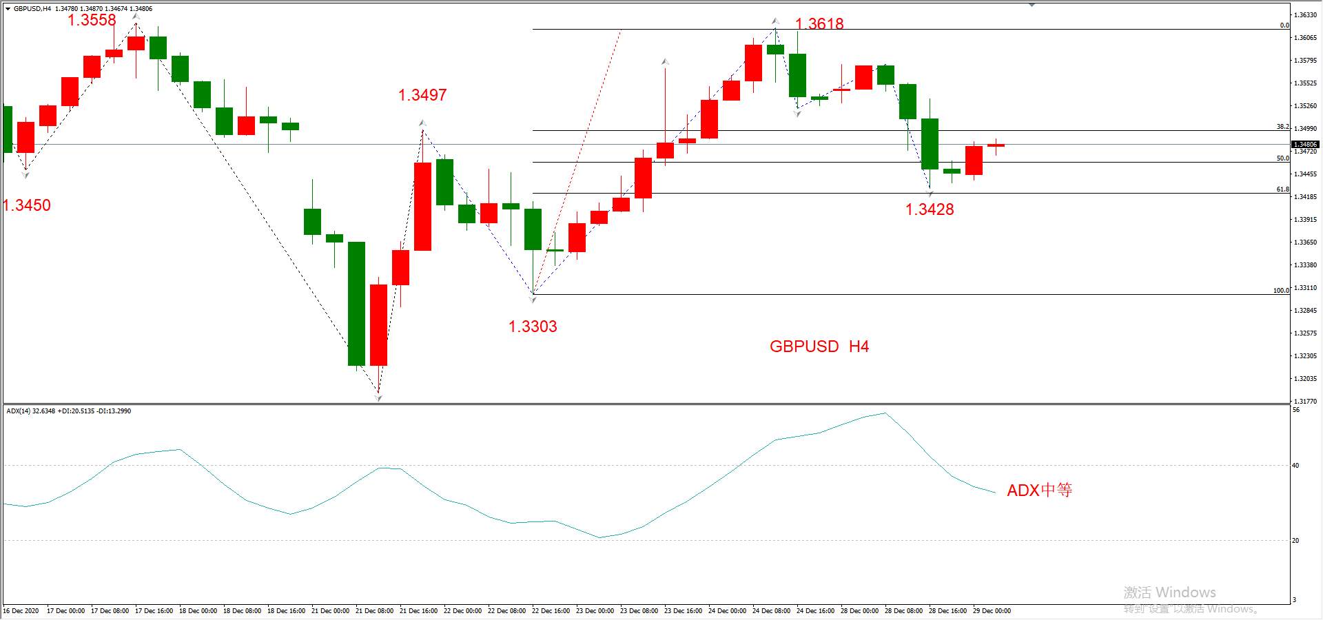 ATFX早评1229：欧元、英镑、日元、黄金、原油，H4