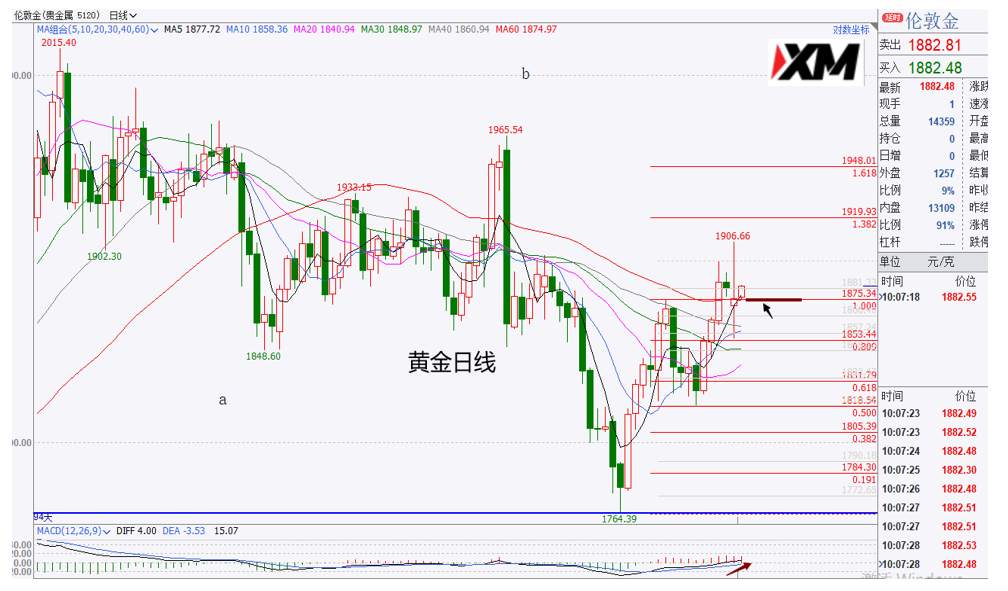 XM汇评 – 美国新一轮财政刺激计划，有助市场复苏