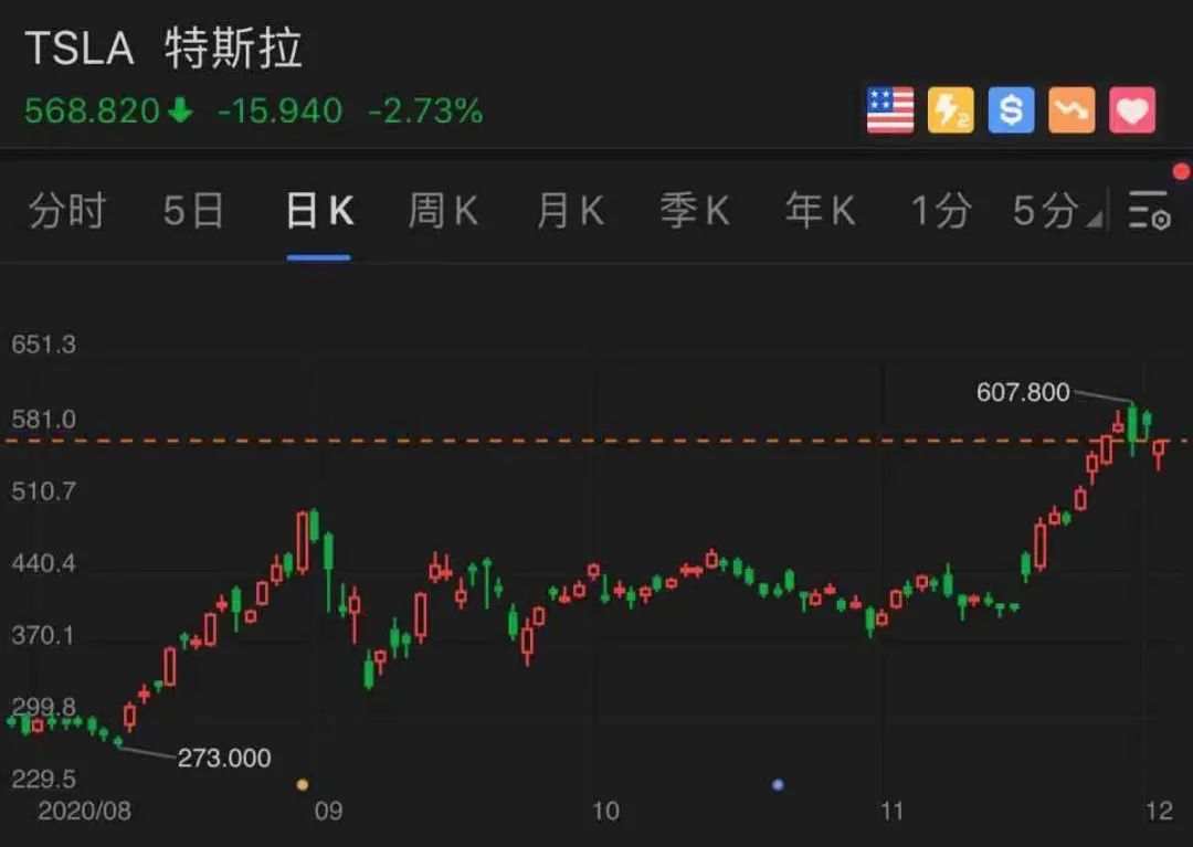 特斯拉还能再涨30%？高盛评级上调！