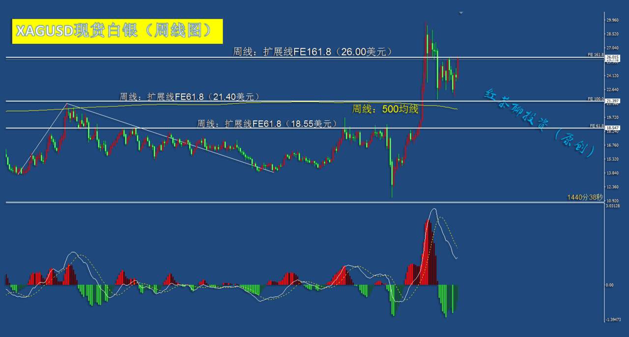 12.19周末：这一支撑不被破坏，黄金白银可继续看涨