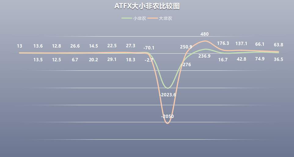 ATFX：12月大非农专题：黄金波动性强于EURUSD