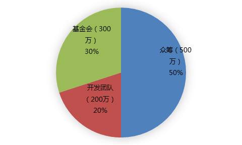 亚投所：IACN投顾链发行方案