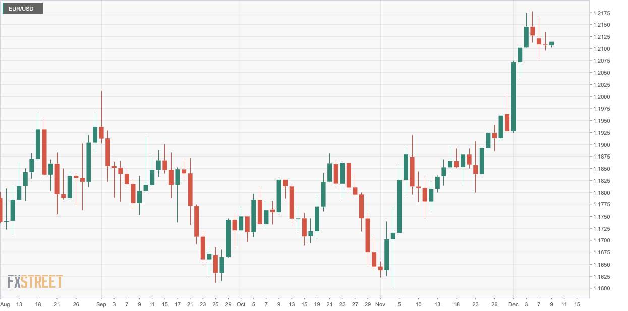 EUR/USD: Bull tiếp tục bảo vệ mốc 1,21