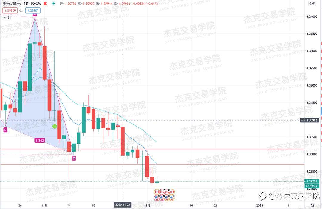 [12月3日策略]黄金/原油/英镑/欧元/美日/澳元/标普/BTC/BCH