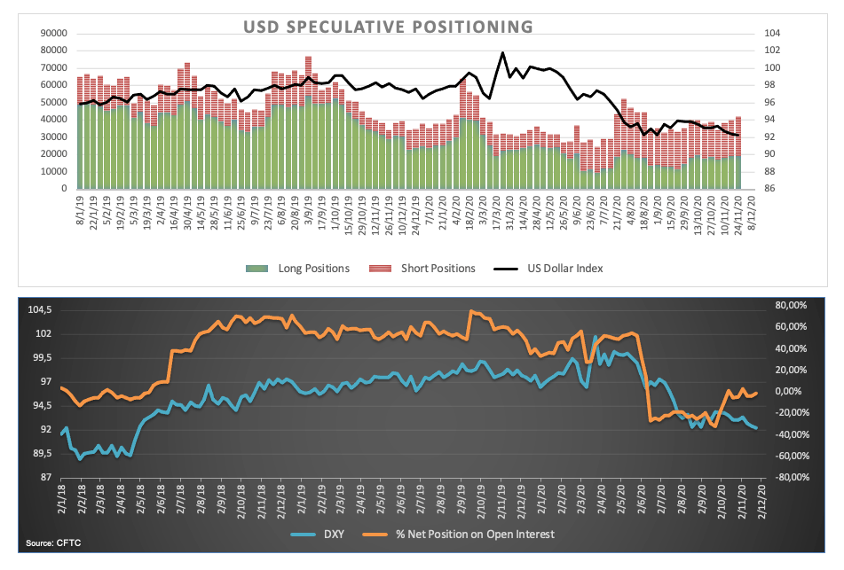 Báo cáo vị thế của CFTC: Vị thế bán ròng USD ở mức cao nhất trong nhiều tuần
