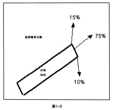 这三张图可能会扭转你对趋势概率的认知