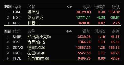 12.24早评：A股又迎重大利好，科创、蓝筹有望借机起航