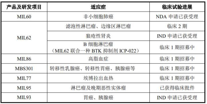 2021年，这10家创新药公司有望在科创板上市