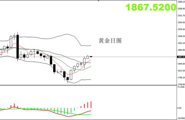 四季：黄金上涨遇阻