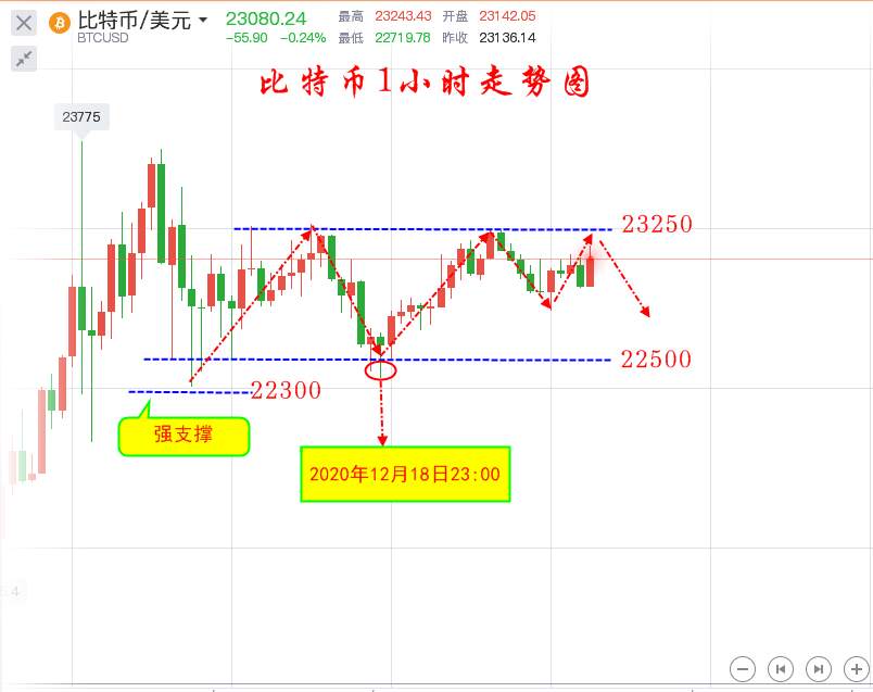 楚悦辰：12.19比特币高位震荡，是下行还是上攻？