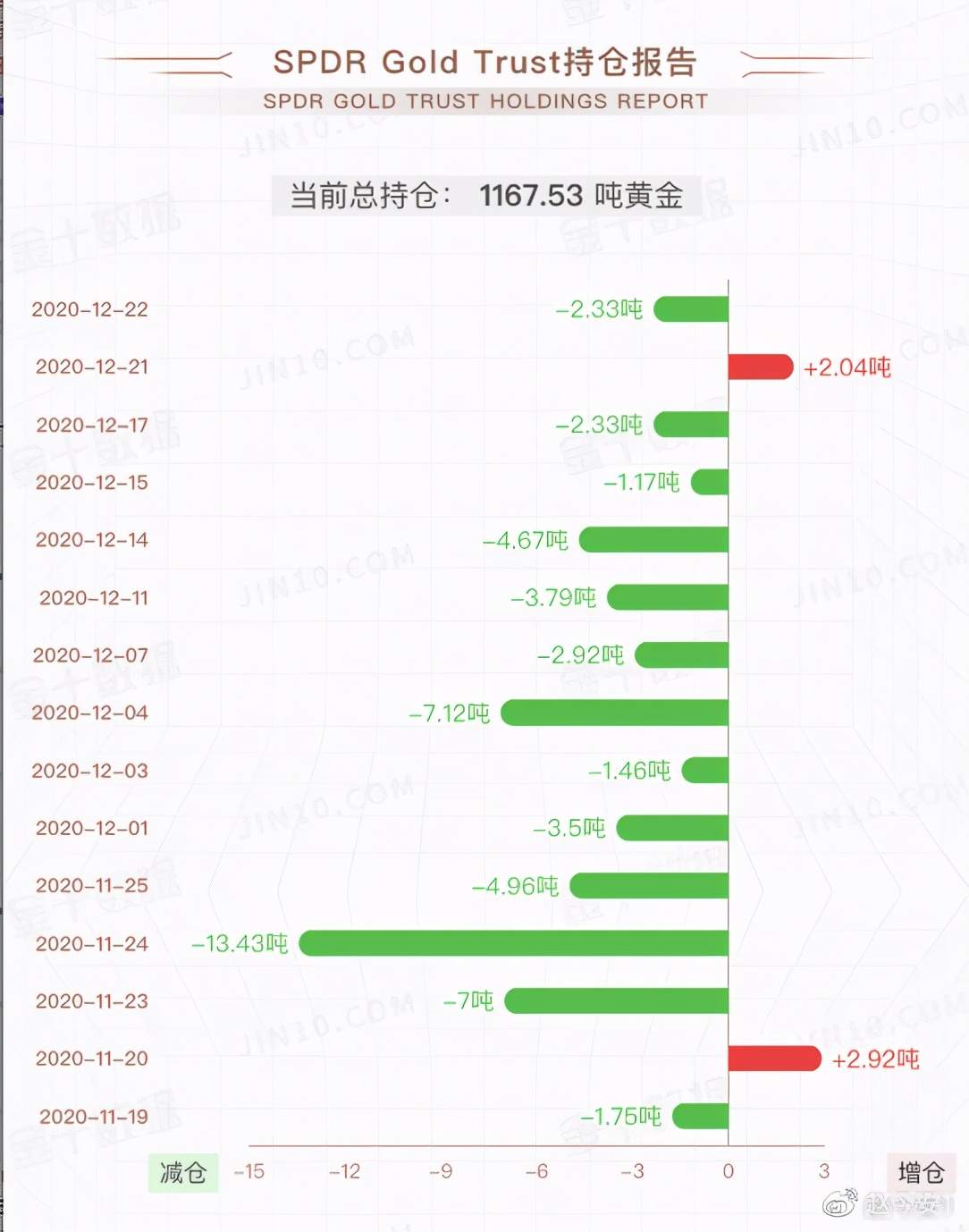 12月23号黄金早餐：依旧继续空