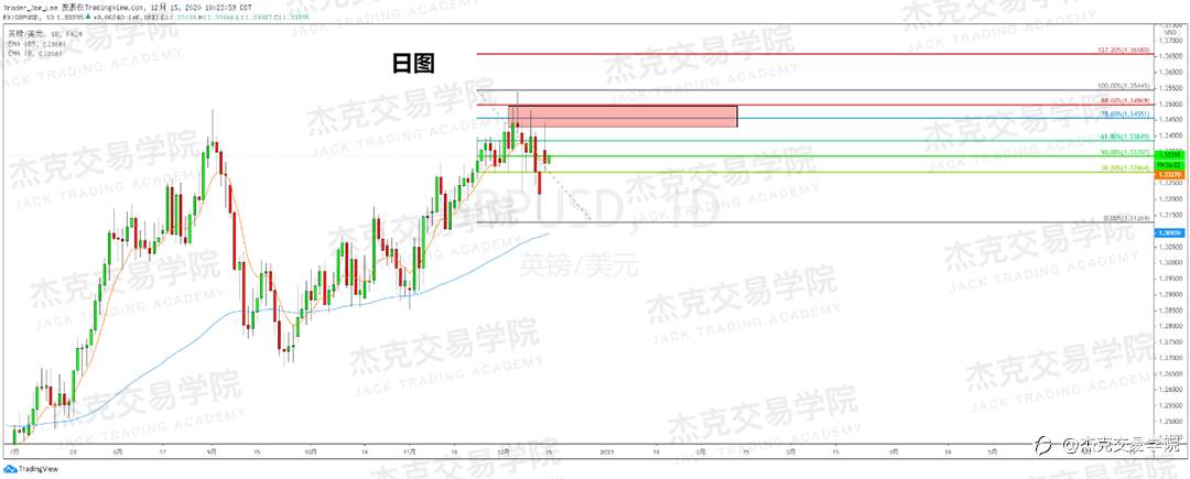[12月15日策略]黄金/原油/英镑/欧元/美日/澳元/标普/BTC/ETH