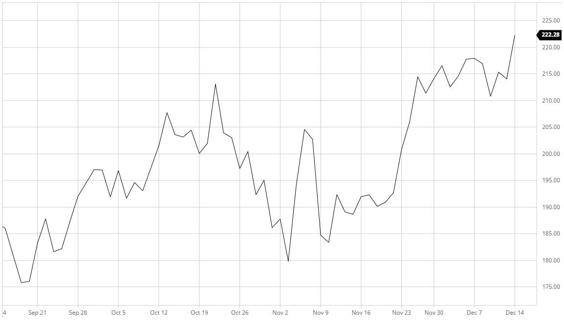 PayPal Stock Has Surged 17% Since Enabling Bitcoin Purchases