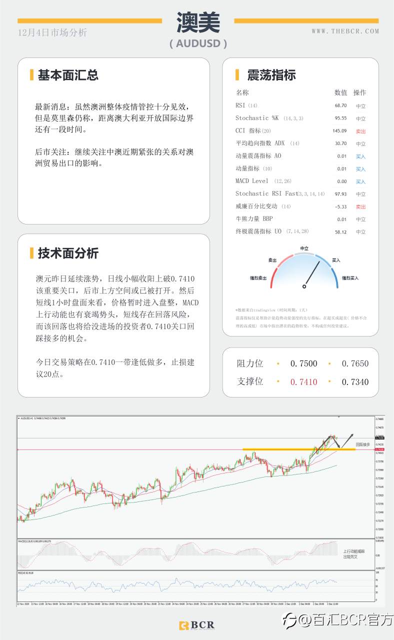 【百汇BCR今日市场分析2020.12.4】现货黄金V形恢复，11月非农震撼来袭