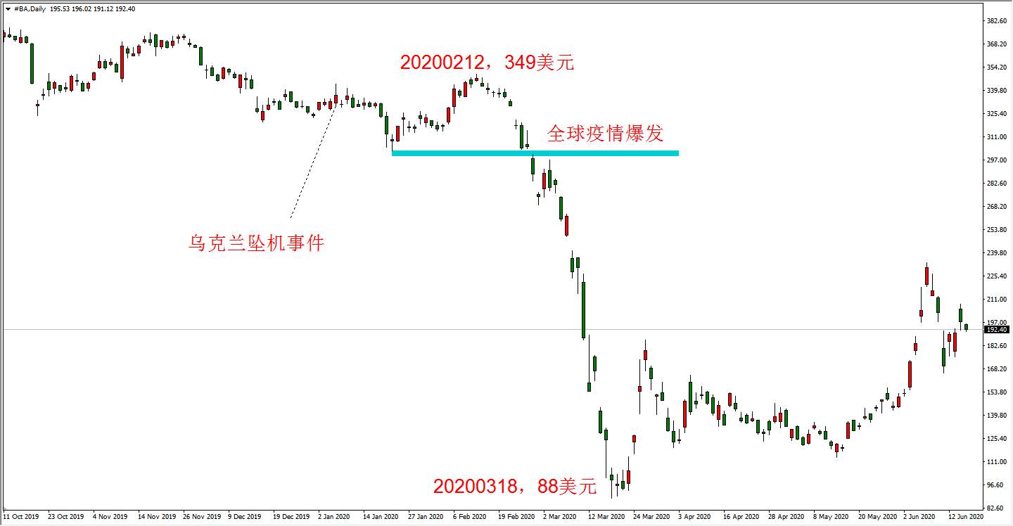 ATFX：半年过去，重新分析特斯拉与波音股价