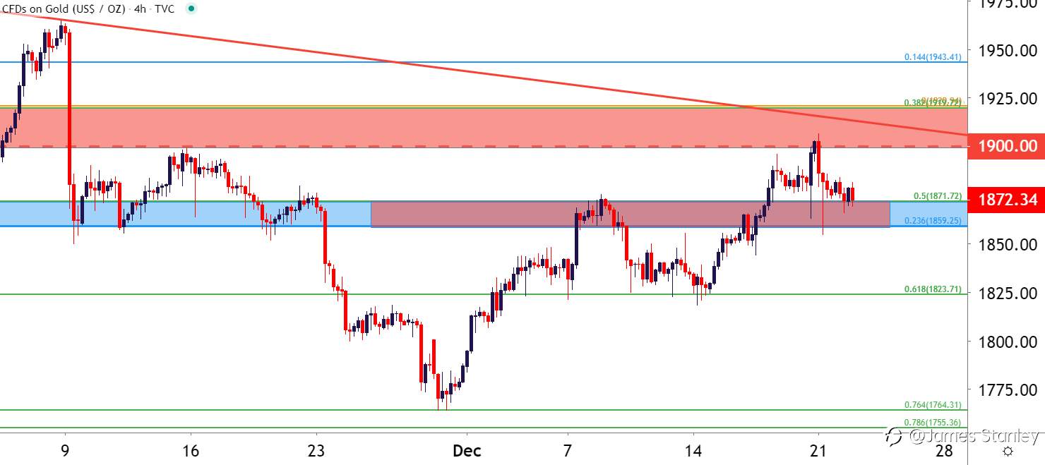 Gold Price Forecast