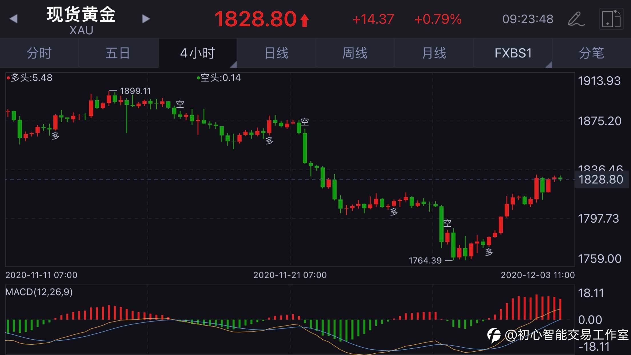 2020.12.03 黄金行情分析及操作策略