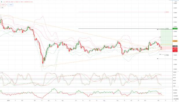 GBPCHF 图表分析