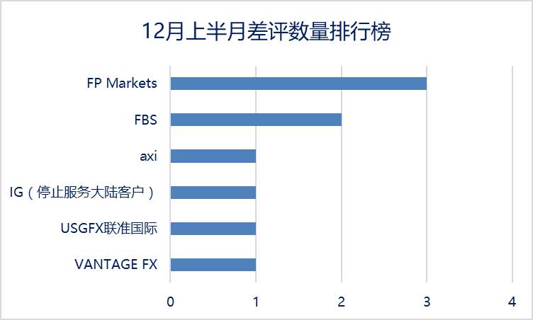 FX168点评频道12月上旬半月报：2020年度经纪商风云榜（亚洲榜）榜单正式揭晓