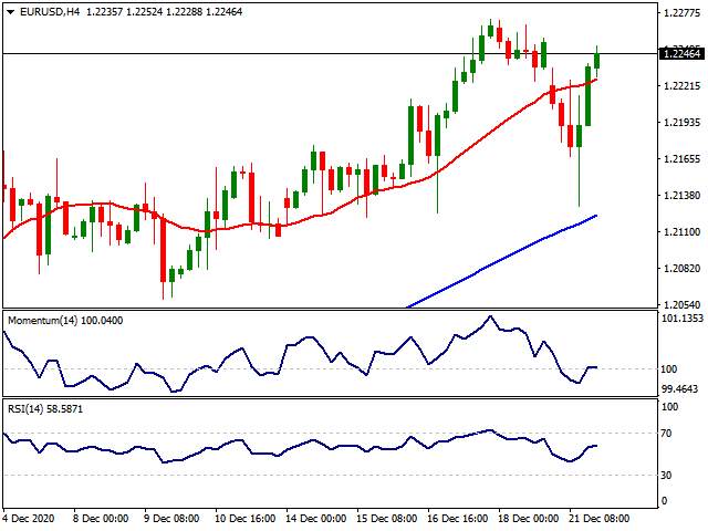 Daily Market Report - 22th Dec 2020