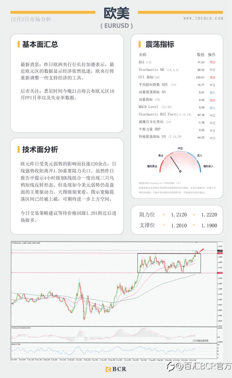 【百汇BCR今日市场分析2020.12.2】刺激推进美元再度走软，欧元领跑心理关口上破
