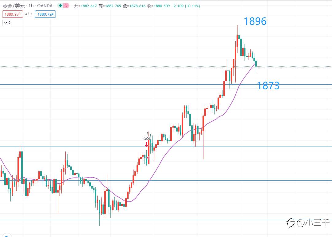 12月18号,黄金操作思路
