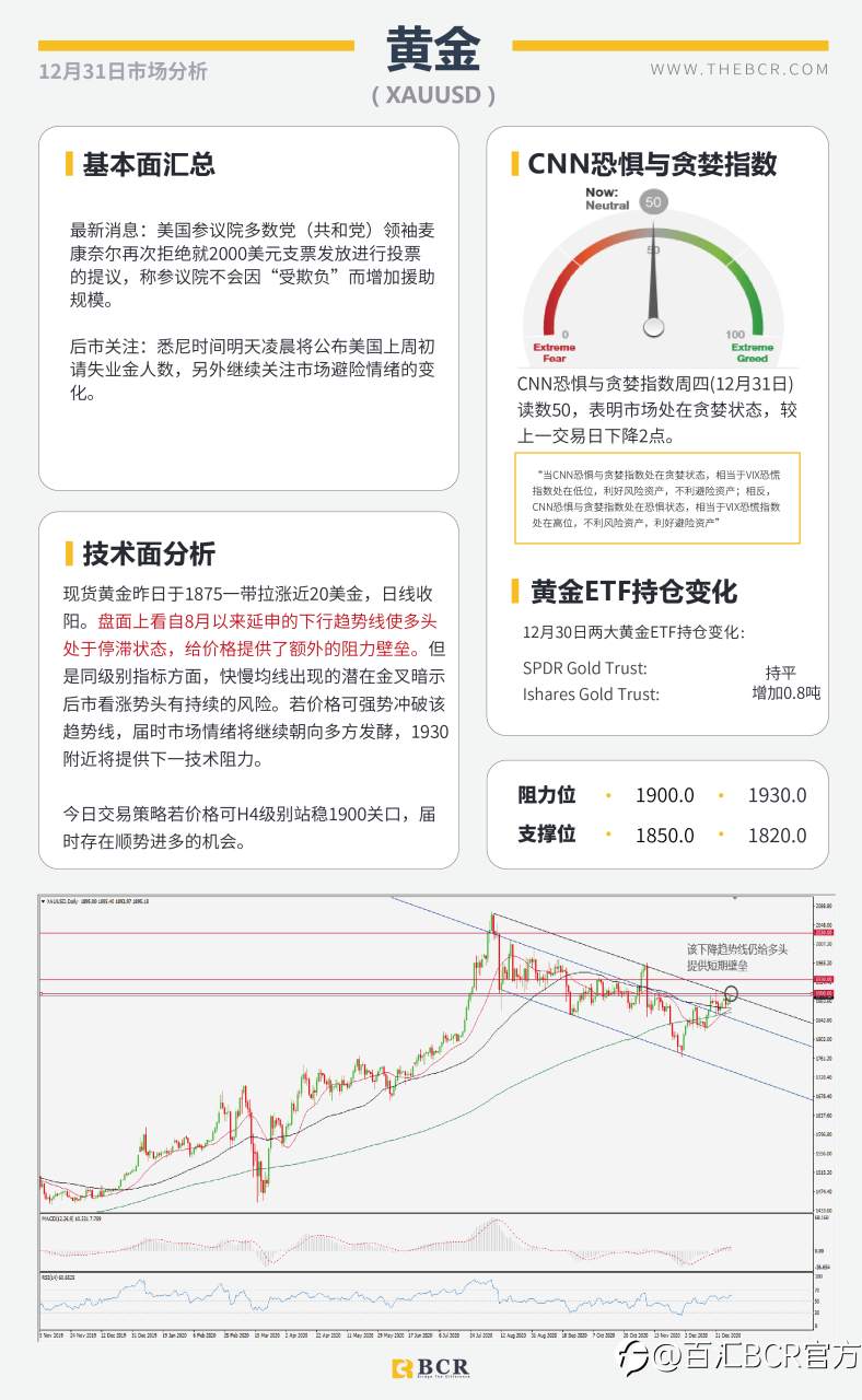 【百汇BCR今日市场分析2020.12.31】黄金面临趋势线壁垒，明日休市喜迎新年