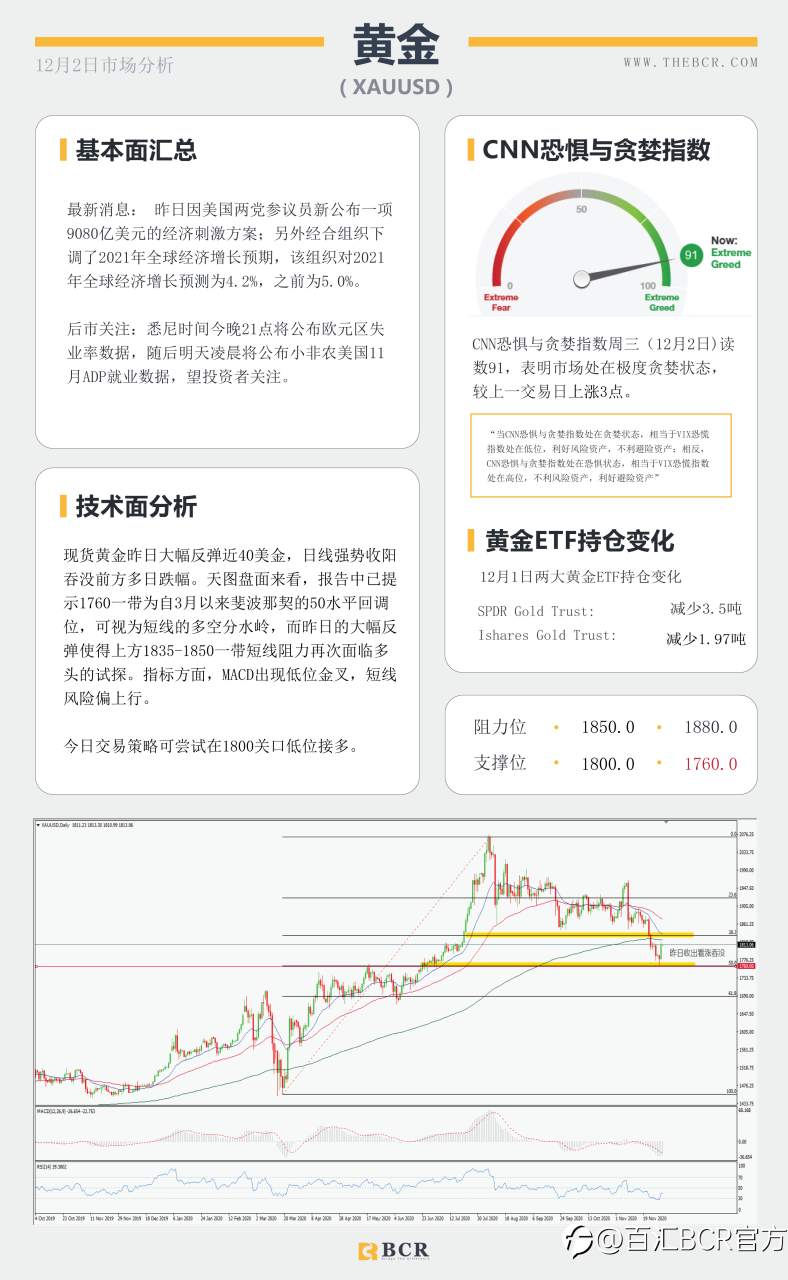 【百汇BCR今日市场分析2020.12.2】刺激推进美元再度走软，欧元领跑心理关口上破