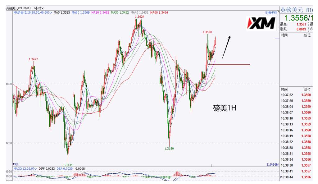 XM汇评 – 美元走势依然受大空头影响，欧美磅美黄金多头齐发