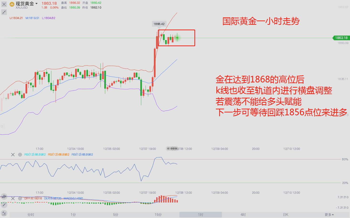 东盛：黄金如期破位，找好位置继续看多