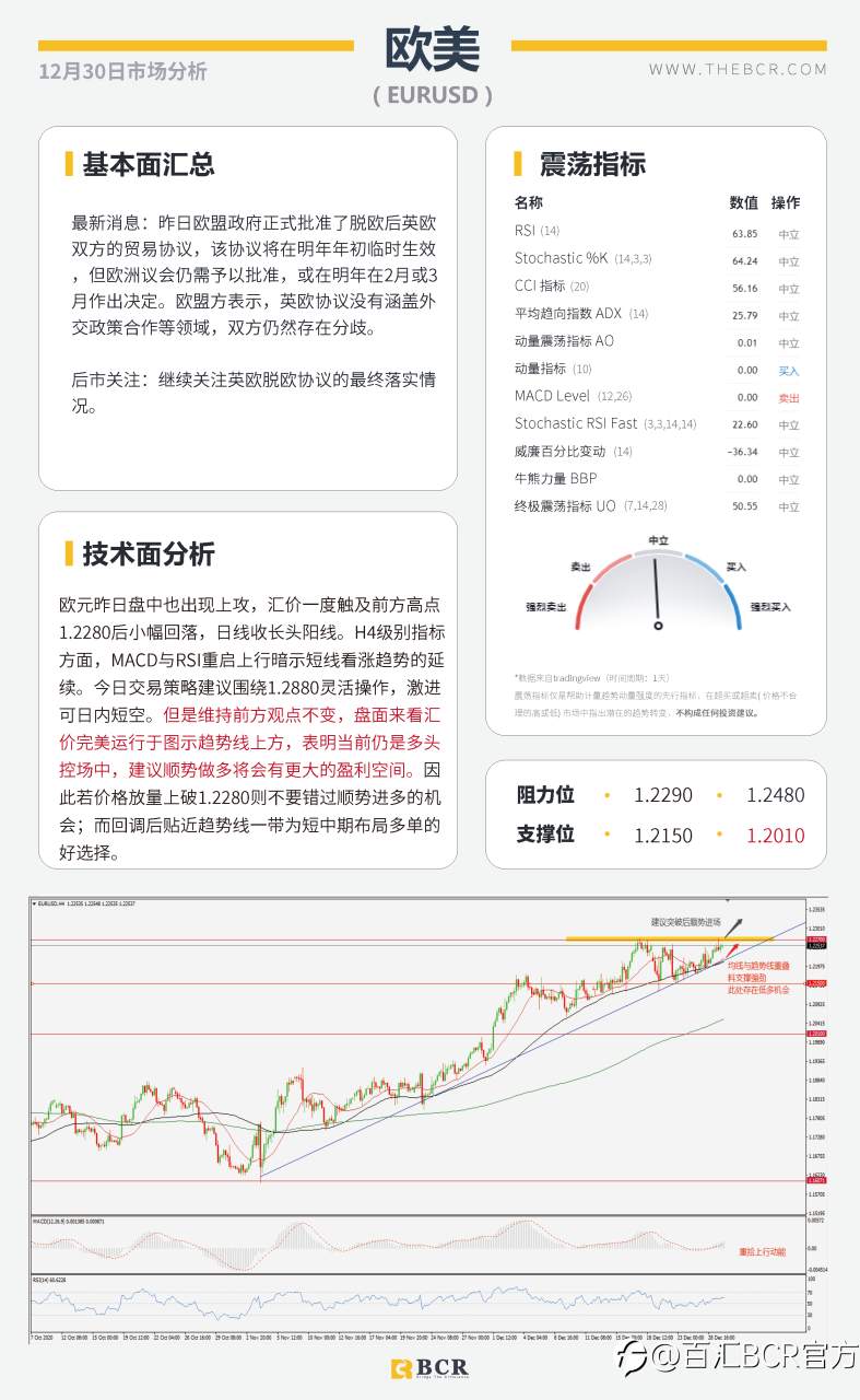 【百汇BCR今日市场分析2020.12.30】变异毒株传入美国， 非美货币维持强势