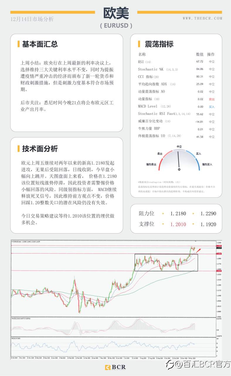 【百汇BCR今日市场分析2020.12.14】全球央行决议周强势来袭，“死期”延后英镑早盘跳升