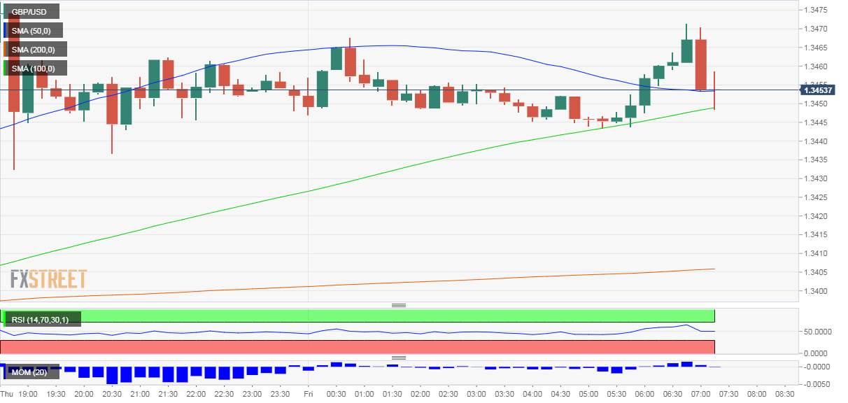 Brexit: Quan chức Pháp cho biết có nguy cơ không đạt được thỏa thuận Brexit, GBP/USD giảm