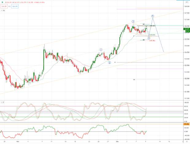 EURJPY 图表分析
