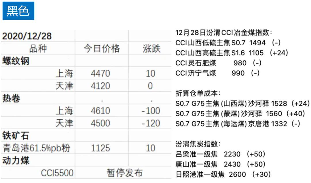 昨日焦煤领涨，玻璃苯乙烯领跌；受到疫情影响，贵金属开始发力？