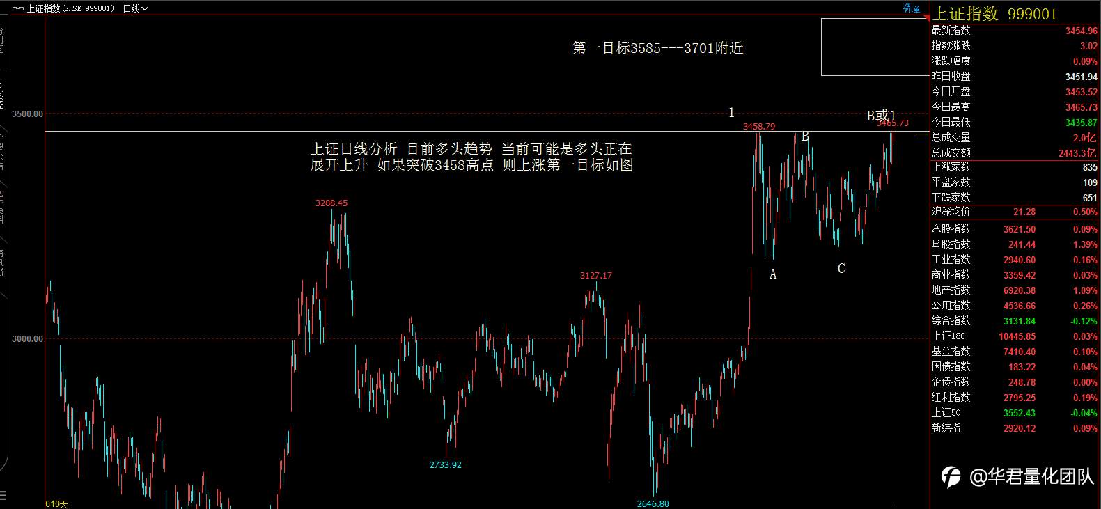 2020年道指、黄金、原油和上证指数行情分析
